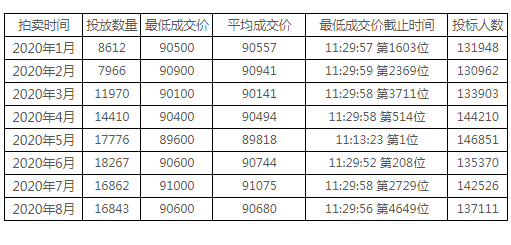 2020年8月上海车牌价格gif